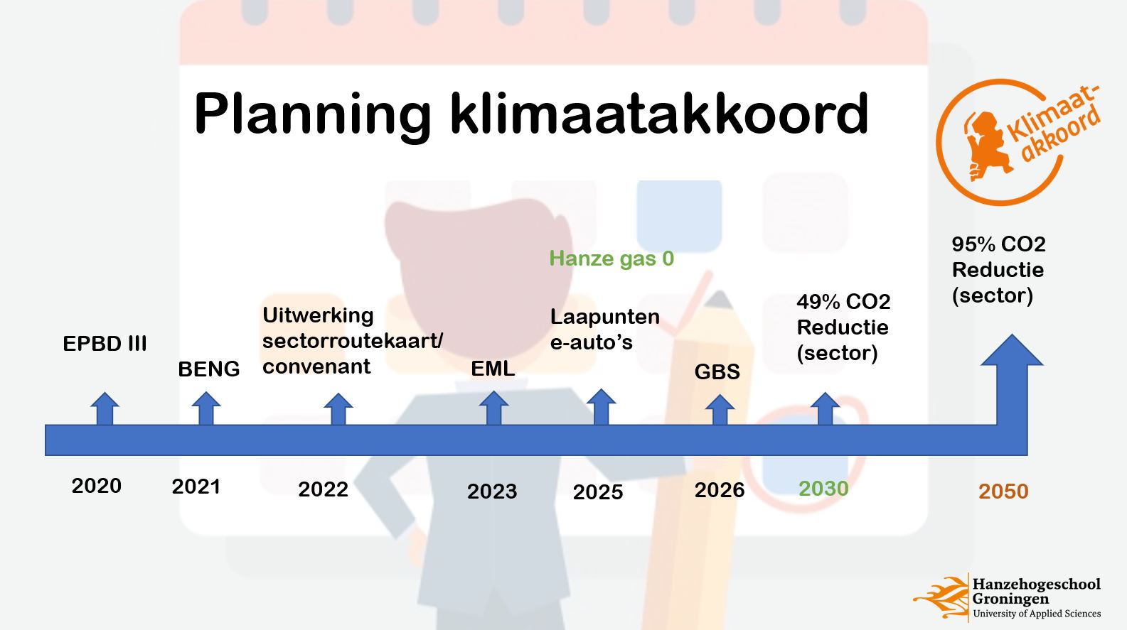 Energiebeheer Hanzehogeschool Groningen